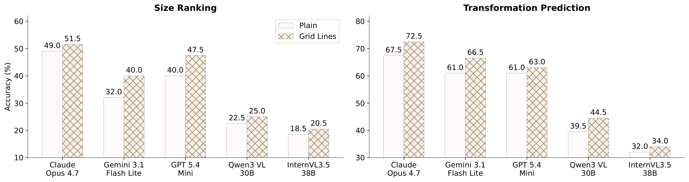 Grid-line results on size ranking and transformation prediction