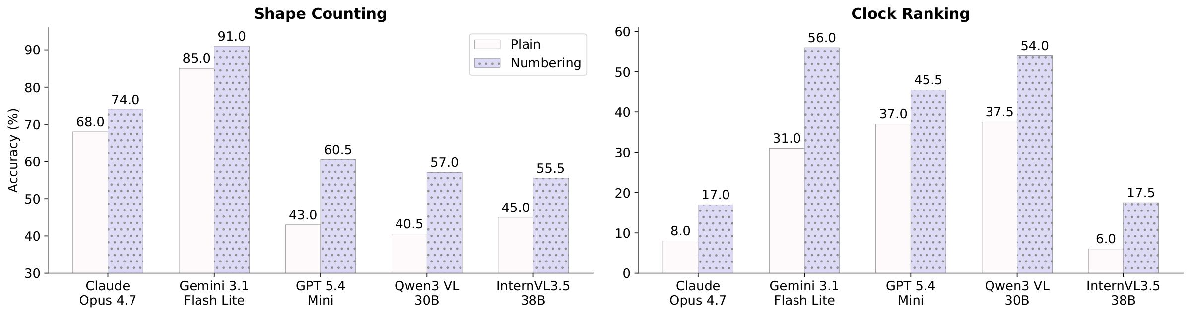 Numbering results on shape counting and clock ranking