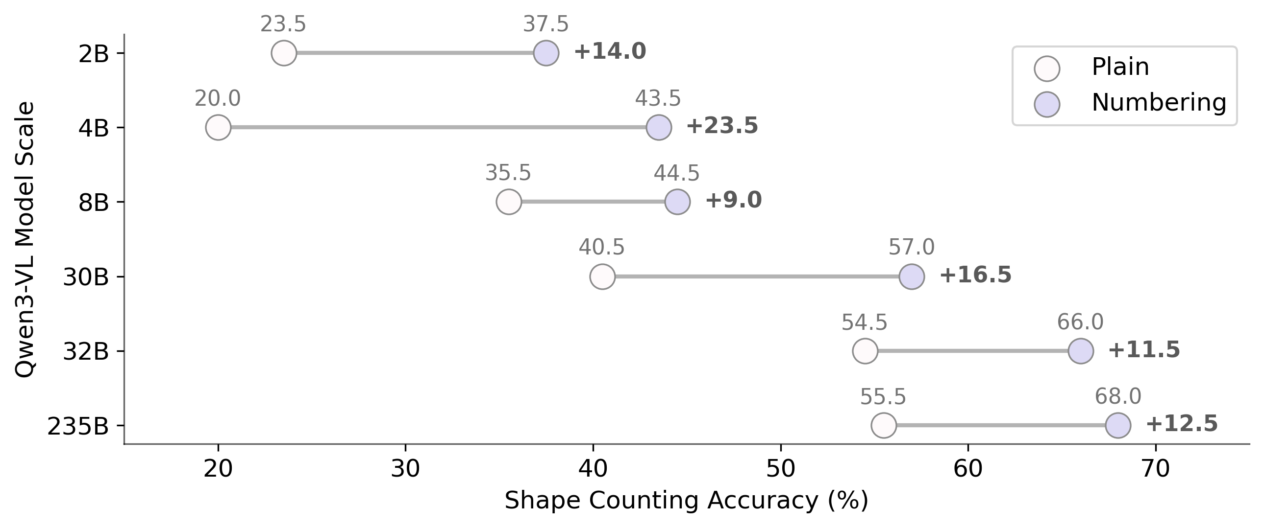 Shape-counting accuracy of Qwen3-VL models from 2B to 235B, plain vs. numbering