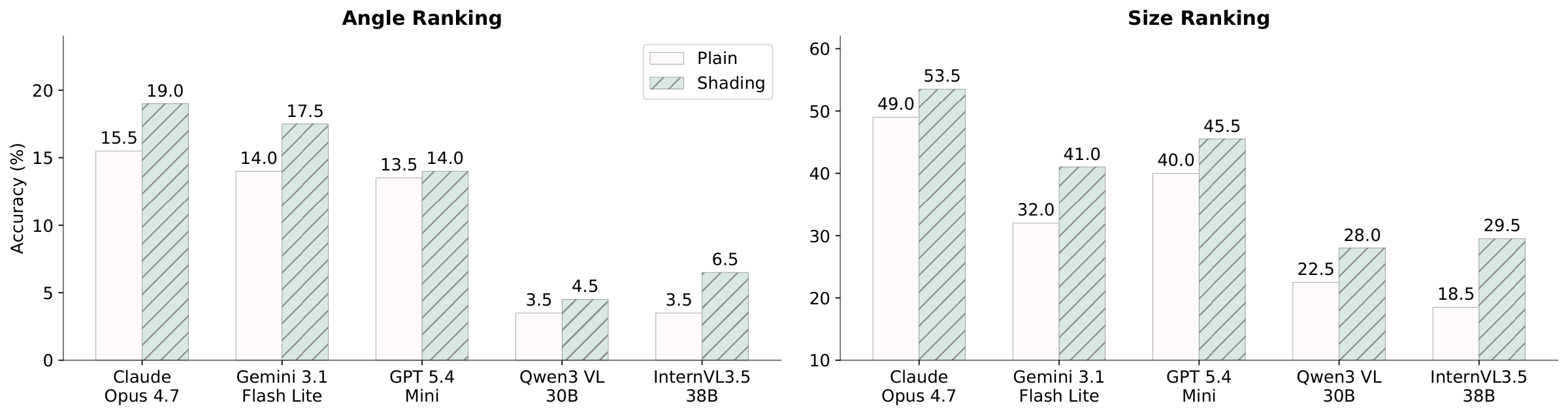 Shading results on angle ranking and size ranking